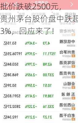 批价跌破2500元，贵州茅台股价盘中跌超3%，回应来了！