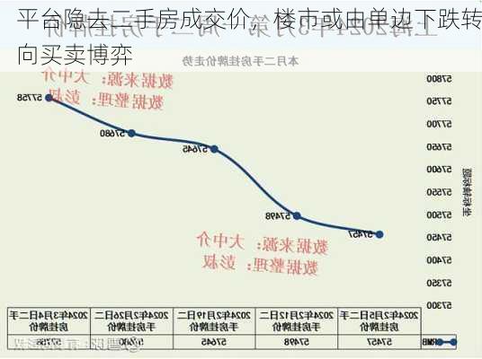 平台隐去二手房成交价，楼市或由单边下跌转向买卖博弈