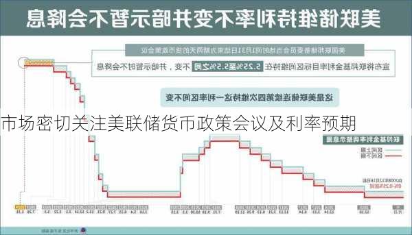 市场密切关注美联储货币政策会议及利率预期