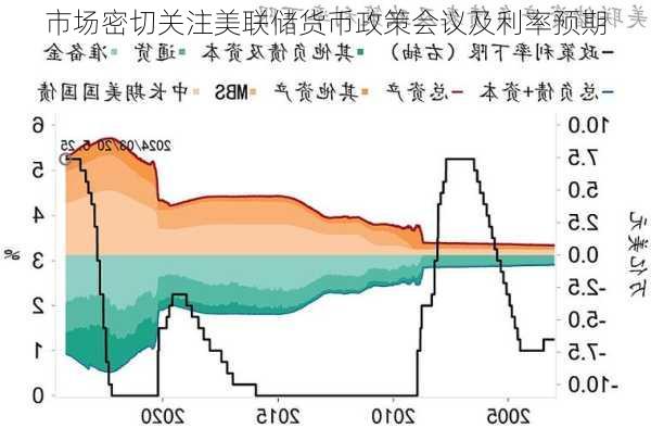 市场密切关注美联储货币政策会议及利率预期