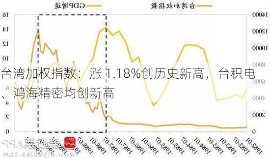 台湾加权指数：涨 1.18%创历史新高，台积电、鸿海精密均创新高