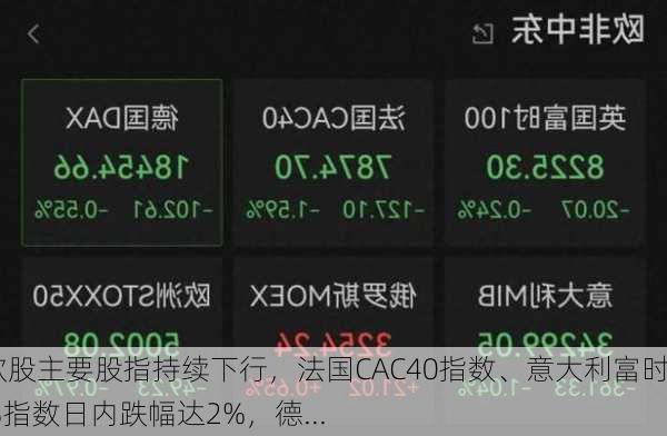 欧股主要股指持续下行，法国CAC40指数、意大利富时MIB指数日内跌幅达2%，德...