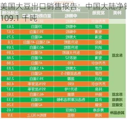 美国大豆出口销售报告：中国大陆净销售 109.1 千吨