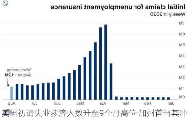 美国初请失业救济人数升至9个月高位 加州首当其冲