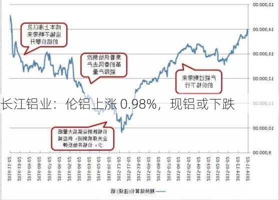 长江铝业：伦铝上涨 0.98%，现铝或下跌