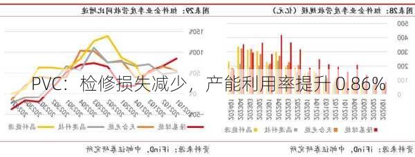 PVC：检修损失减少，产能利用率提升 0.86%