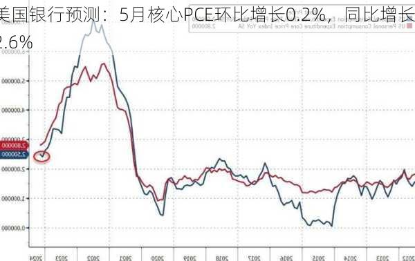 美国银行预测：5月核心PCE环比增长0.2%，同比增长2.6%