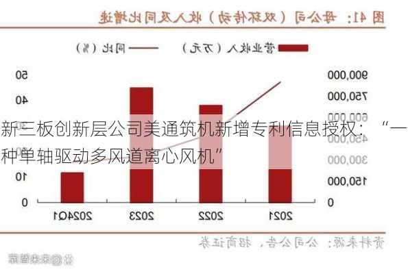 新三板创新层公司美通筑机新增专利信息授权：“一种单轴驱动多风道离心风机”