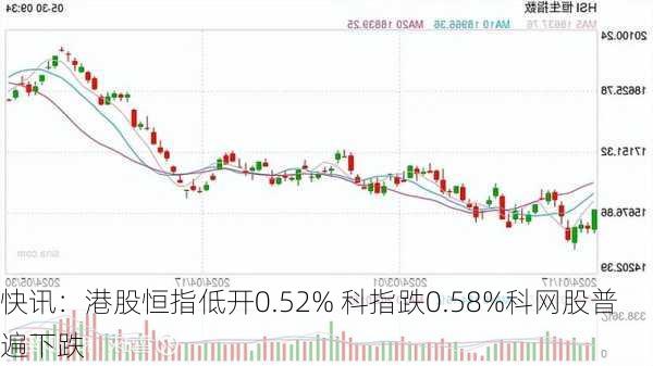 快讯：港股恒指低开0.52% 科指跌0.58%科网股普遍下跌