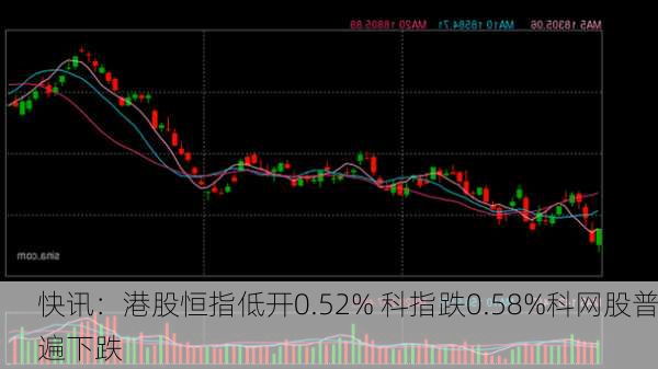 快讯：港股恒指低开0.52% 科指跌0.58%科网股普遍下跌