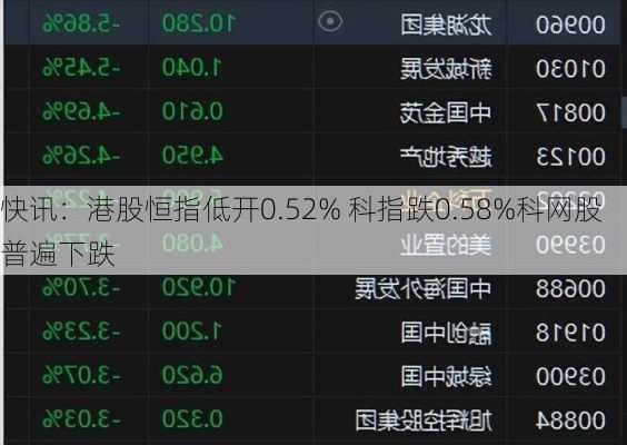 快讯：港股恒指低开0.52% 科指跌0.58%科网股普遍下跌