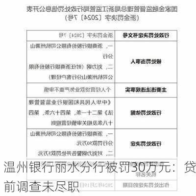 温州银行丽水分行被罚30万元：贷前调查未尽职