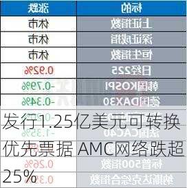 发行1.25亿美元可转换优先票据 AMC网络跌超25%