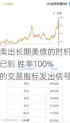 卖出长期美债的时机已到 胜率100%的交易指标发出信号