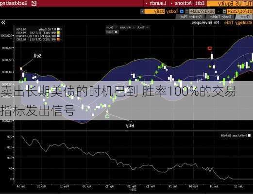 卖出长期美债的时机已到 胜率100%的交易指标发出信号