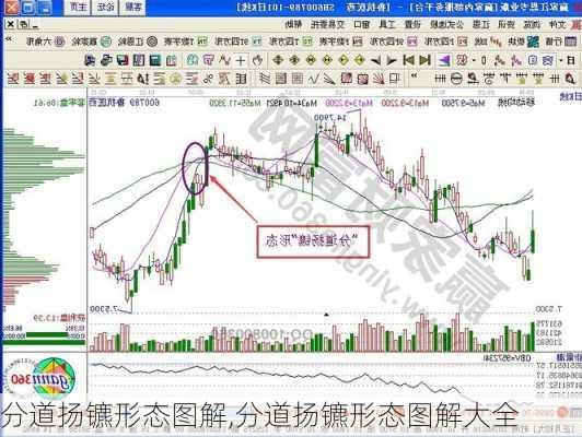 分道扬镳形态图解,分道扬镳形态图解大全