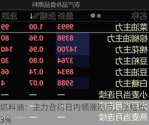 燃料油：主力合约日内领涨期市，涨幅近 3%