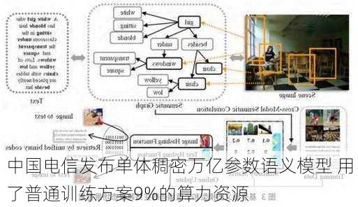 中国电信发布单体稠密万亿参数语义模型 用了普通训练方案9%的算力资源