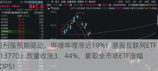 盈利强预期驱动，哔哩哔哩涨近19%！港股互联网ETF（513770）放量收涨3．44%，豪取全市场ETF涨幅TOP5！