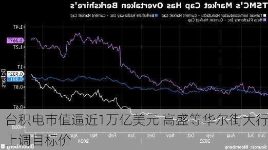 台积电市值逼近1万亿美元 高盛等华尔街大行上调目标价