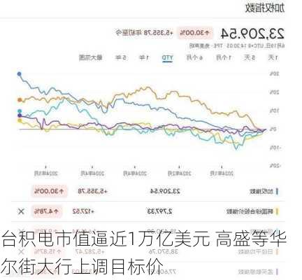 台积电市值逼近1万亿美元 高盛等华尔街大行上调目标价