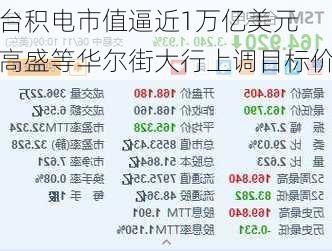 台积电市值逼近1万亿美元 高盛等华尔街大行上调目标价