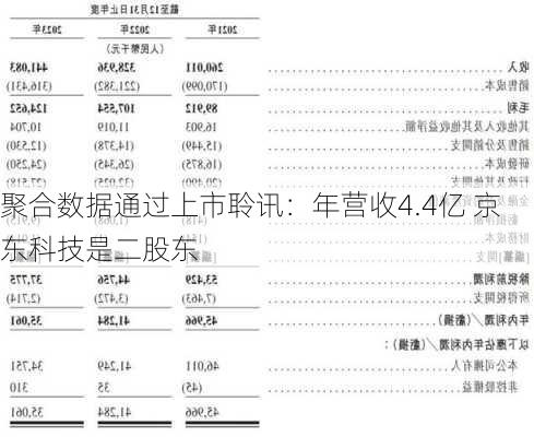 聚合数据通过上市聆讯：年营收4.4亿 京东科技是二股东