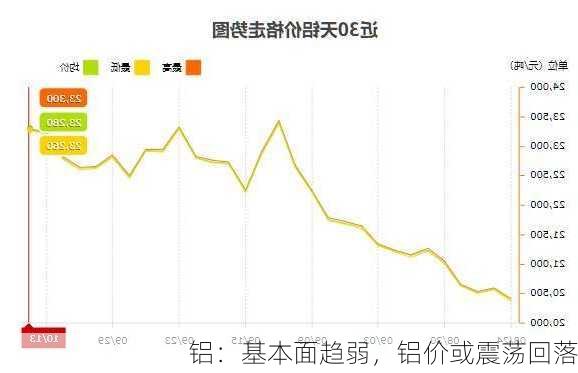 铝：基本面趋弱，铝价或震荡回落