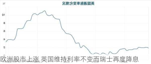 欧洲股市上涨 英国维持利率不变而瑞士再度降息