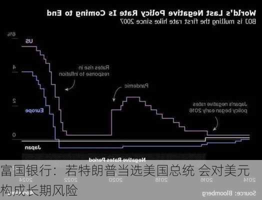 富国银行：若特朗普当选美国总统 会对美元构成长期风险