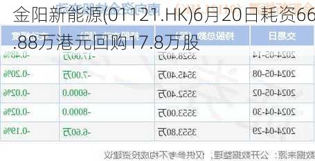 金阳新能源(01121.HK)6月20日耗资66.88万港元回购17.8万股