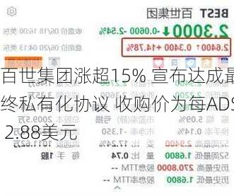 百世集团涨超15% 宣布达成最终私有化协议 收购价为每ADS 2.88美元