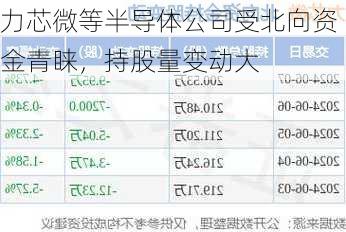 力芯微等半导体公司受北向资金青睐，持股量变动大