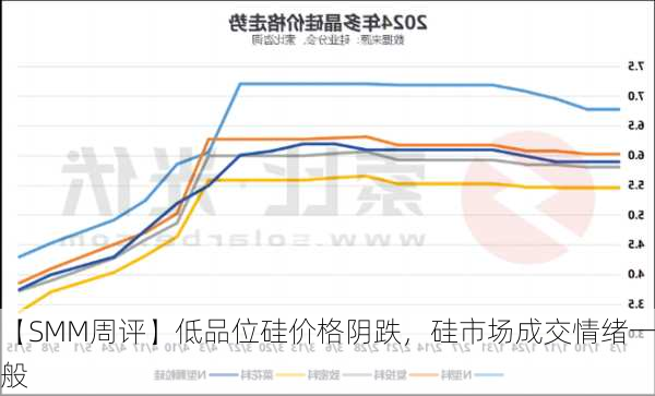 【SMM周评】低品位硅价格阴跌，硅市场成交情绪一般