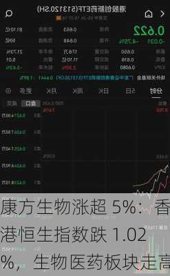 康方生物涨超 5%：香港恒生指数跌 1.02%，生物医药板块走高