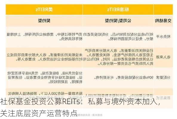 社保基金投资公募REITs：私募与境外资本加入，关注底层资产运营特点