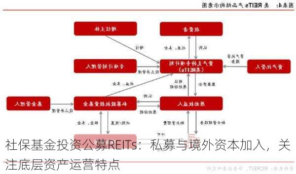 社保基金投资公募REITs：私募与境外资本加入，关注底层资产运营特点