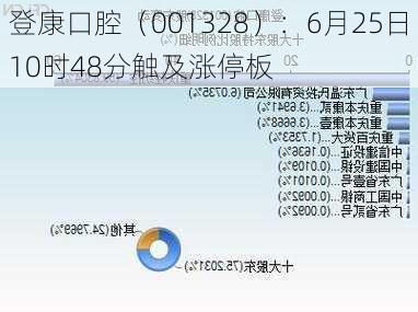 登康口腔（001328）：6月25日10时48分触及涨停板