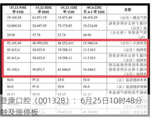 登康口腔（001328）：6月25日10时48分触及涨停板