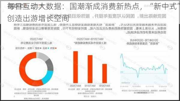 每日互动大数据：国潮渐成消费新热点，“新中式”创造出游增长空间