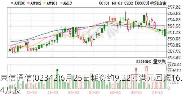 京信通信(02342)6月25日耗资约9.22万港元回购16.4万股