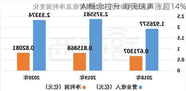 AI概念拉升 海天瑞声涨超14%