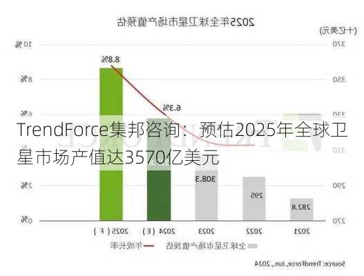 TrendForce集邦咨询：预估2025年全球卫星市场产值达3570亿美元