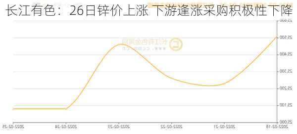 长江有色：26日锌价上涨 下游逢涨采购积极性下降