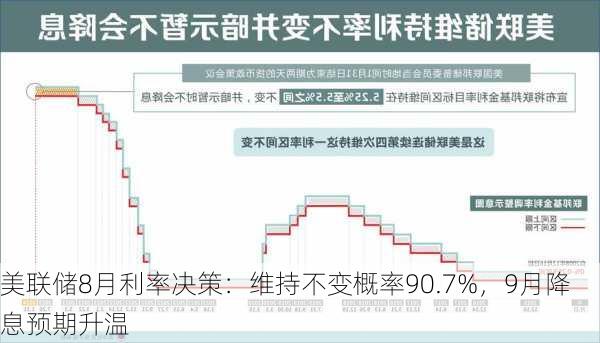 美联储8月利率决策：维持不变概率90.7%，9月降息预期升温