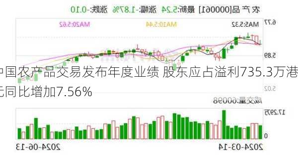 中国农产品交易发布年度业绩 股东应占溢利735.3万港元同比增加7.56%