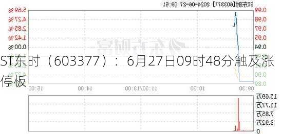 ST东时（603377）：6月27日09时48分触及涨停板