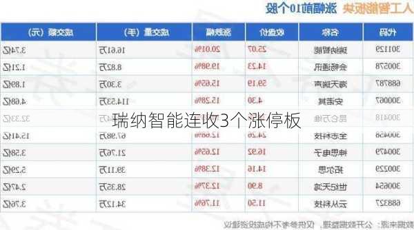 瑞纳智能连收3个涨停板