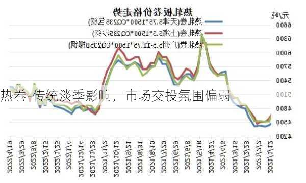 热卷-传统淡季影响，市场交投氛围偏弱