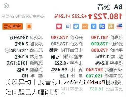 美股异动｜波音涨1.24% 737Max机身缺陷问题已大幅削减